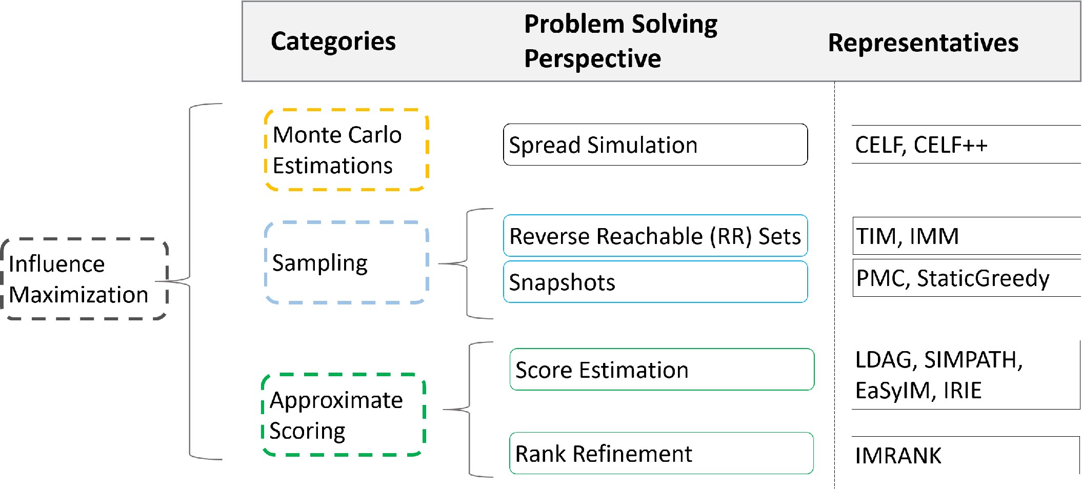 Categorization of IM techniques