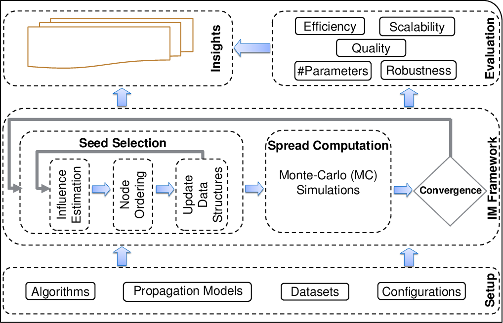 The IM Benchmarking Architecture