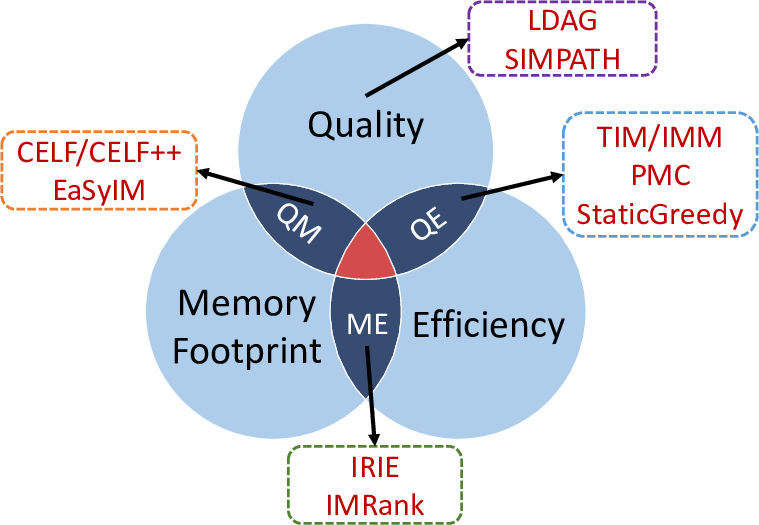 Qualitative categorization of IM techniques